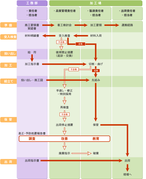 規格・品質