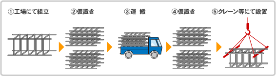 >鉄筋ジャバラユニット工法” width=”566″ height=”157″></p>
<p><strong class=