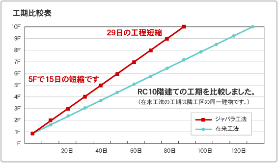 工期比較表